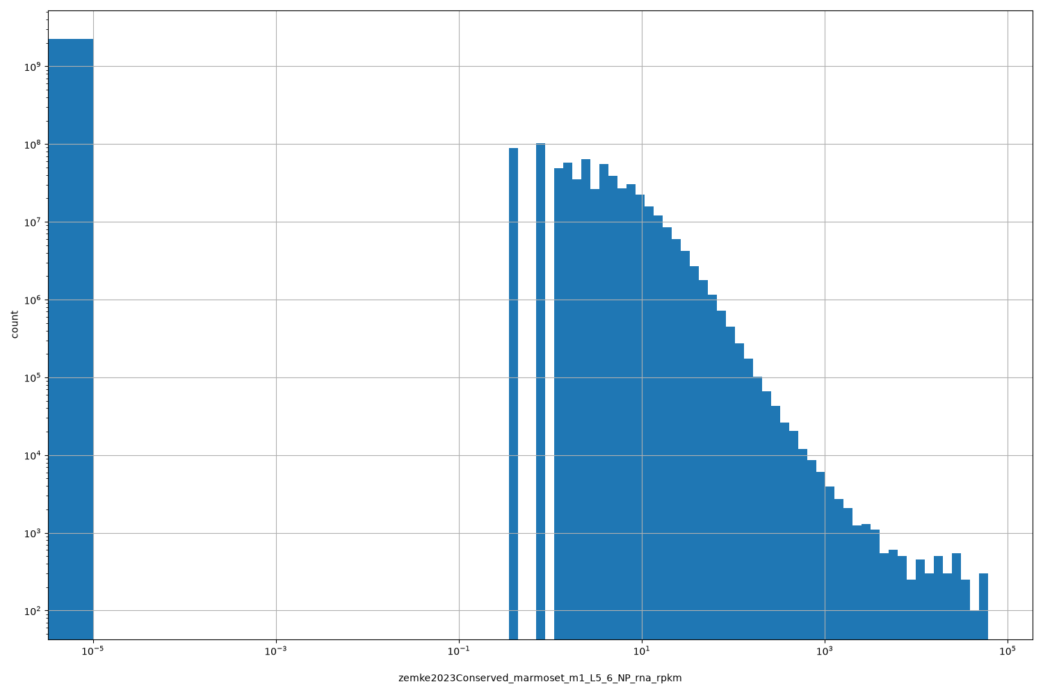 zemke2023Conserved_marmoset_m1_L5_6_NP_rna_rpkm HISTOGRAM FOR zemke2023Conserved_marmoset_m1_L5_6_NP_rna_rpkm