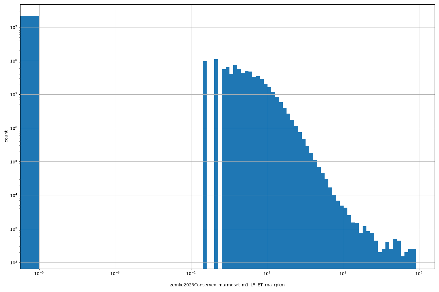 zemke2023Conserved_marmoset_m1_L5_ET_rna_rpkm HISTOGRAM FOR zemke2023Conserved_marmoset_m1_L5_ET_rna_rpkm