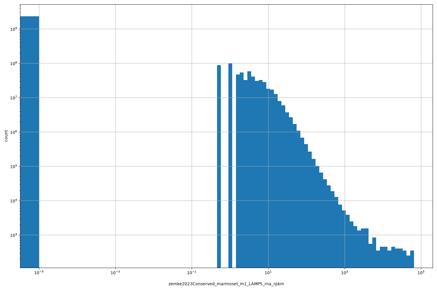 zemke2023Conserved_marmoset_m1_LAMP5_rna_rpkm HISTOGRAM FOR zemke2023Conserved_marmoset_m1_LAMP5_rna_rpkm
