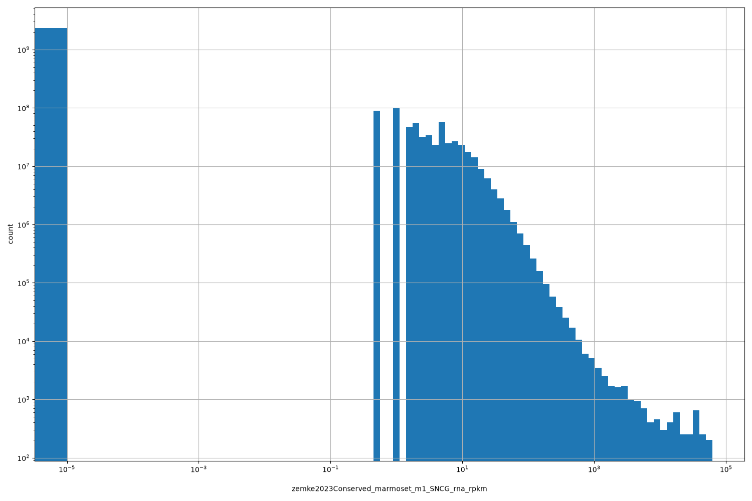 zemke2023Conserved_marmoset_m1_SNCG_rna_rpkm HISTOGRAM FOR zemke2023Conserved_marmoset_m1_SNCG_rna_rpkm