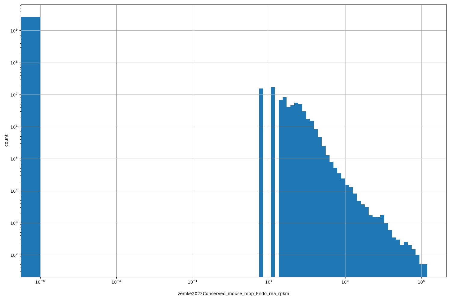 zemke2023Conserved_mouse_mop_Endo_rna_rpkm HISTOGRAM FOR zemke2023Conserved_mouse_mop_Endo_rna_rpkm