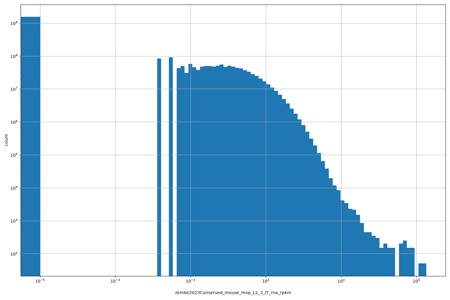 zemke2023Conserved_mouse_mop_L2_3_IT_rna_rpkm HISTOGRAM FOR zemke2023Conserved_mouse_mop_L2_3_IT_rna_rpkm