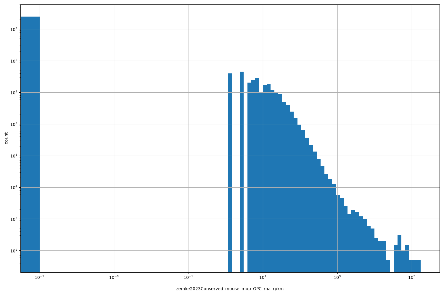 zemke2023Conserved_mouse_mop_OPC_rna_rpkm HISTOGRAM FOR zemke2023Conserved_mouse_mop_OPC_rna_rpkm