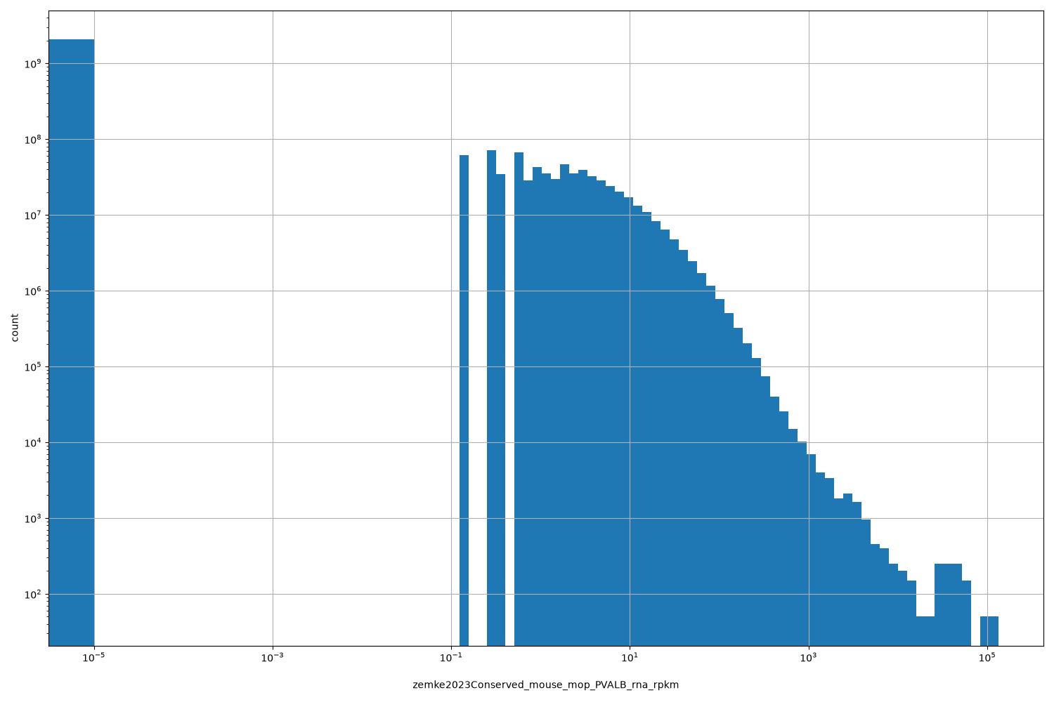 zemke2023Conserved_mouse_mop_PVALB_rna_rpkm HISTOGRAM FOR zemke2023Conserved_mouse_mop_PVALB_rna_rpkm