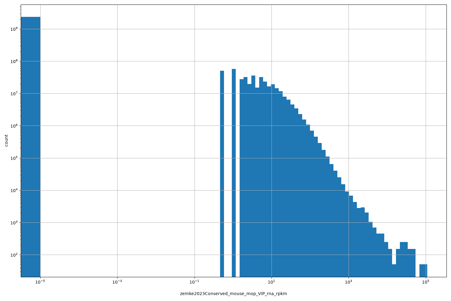 zemke2023Conserved_mouse_mop_VIP_rna_rpkm HISTOGRAM FOR zemke2023Conserved_mouse_mop_VIP_rna_rpkm