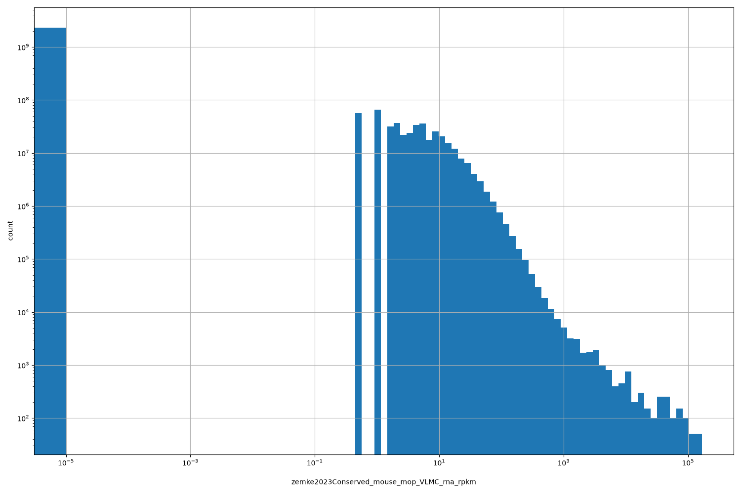 zemke2023Conserved_mouse_mop_VLMC_rna_rpkm HISTOGRAM FOR zemke2023Conserved_mouse_mop_VLMC_rna_rpkm