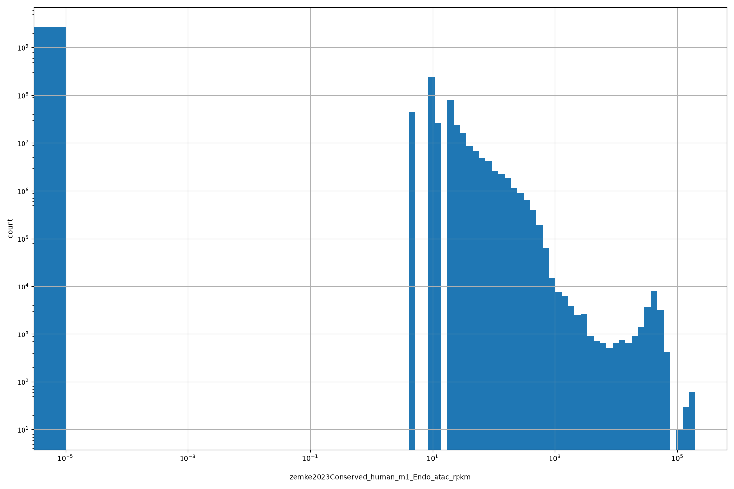 HISTOGRAM FOR zemke2023Conserved_human_m1_Endo_atac_rpkm