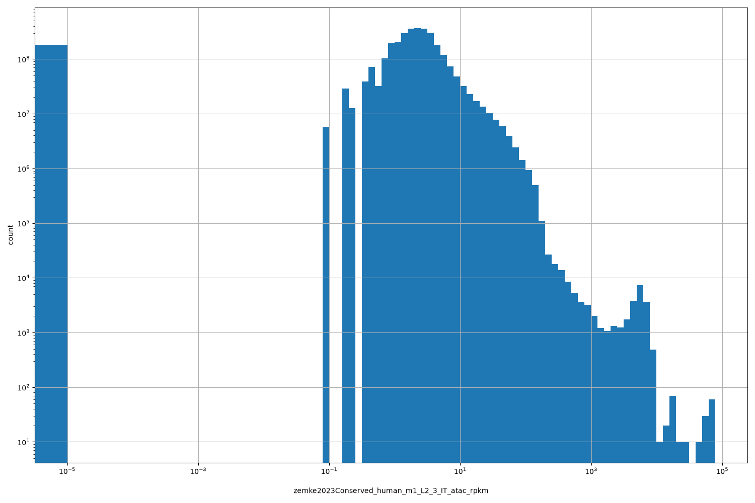 HISTOGRAM FOR zemke2023Conserved_human_m1_L2_3_IT_atac_rpkm