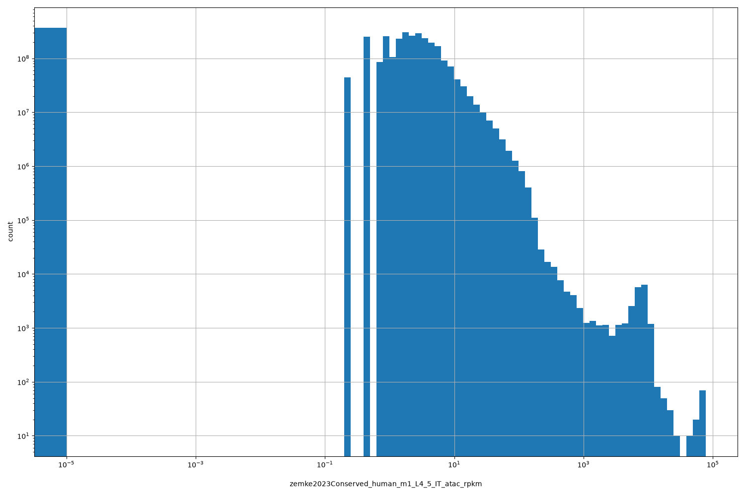 zemke2023Conserved_human_m1_L4_5_IT_atac_rpkm HISTOGRAM FOR zemke2023Conserved_human_m1_L4_5_IT_atac_rpkm
