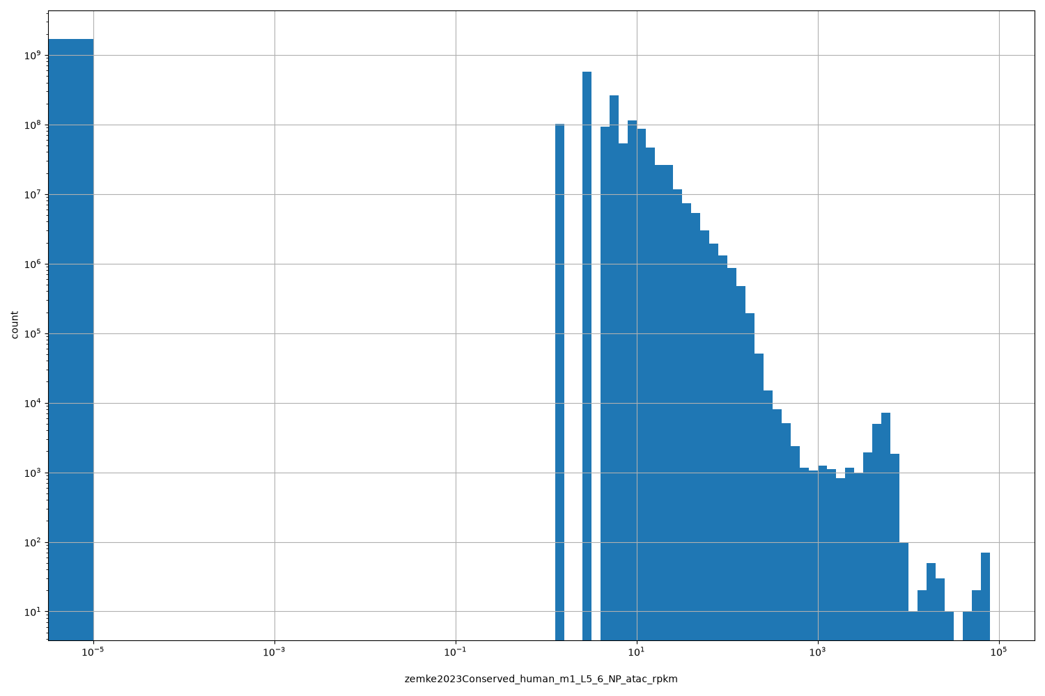 zemke2023Conserved_human_m1_L5_6_NP_atac_rpkm HISTOGRAM FOR zemke2023Conserved_human_m1_L5_6_NP_atac_rpkm