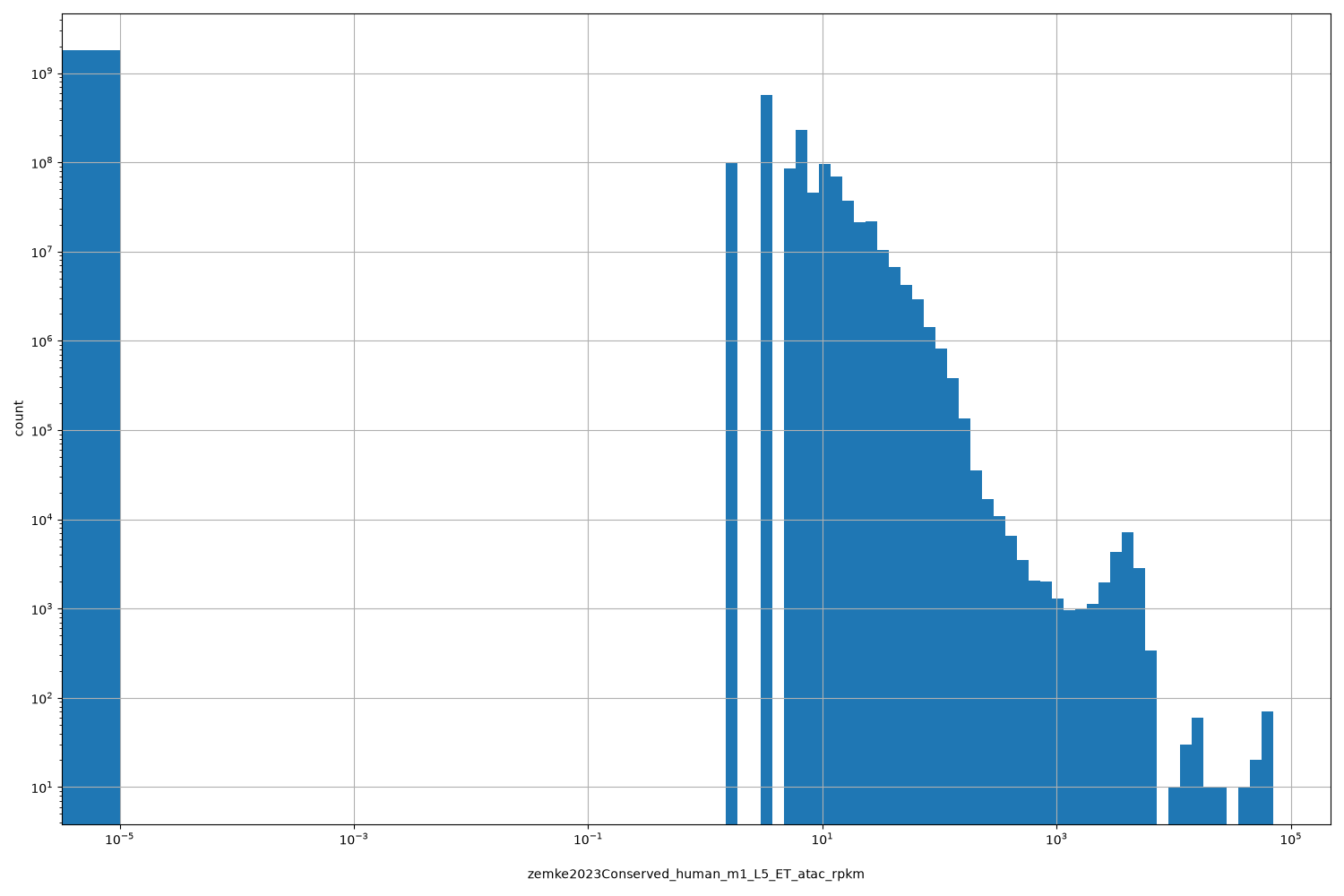 zemke2023Conserved_human_m1_L5_ET_atac_rpkm HISTOGRAM FOR zemke2023Conserved_human_m1_L5_ET_atac_rpkm