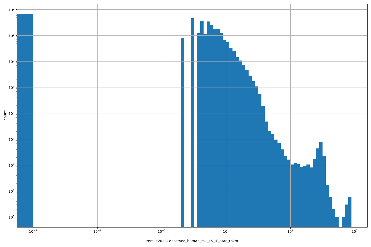HISTOGRAM FOR zemke2023Conserved_human_m1_L5_IT_atac_rpkm