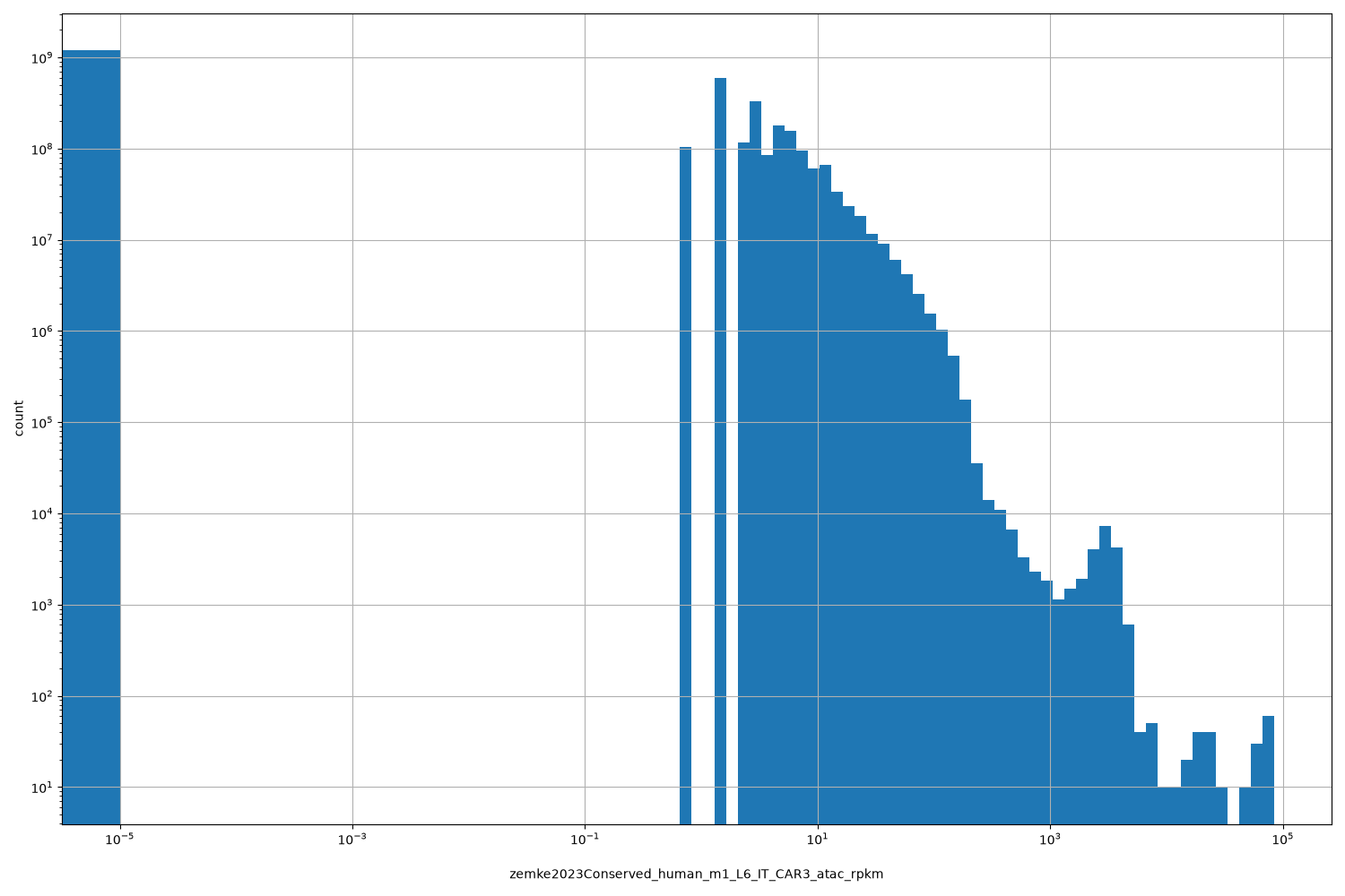 HISTOGRAM FOR zemke2023Conserved_human_m1_L6_IT_CAR3_atac_rpkm