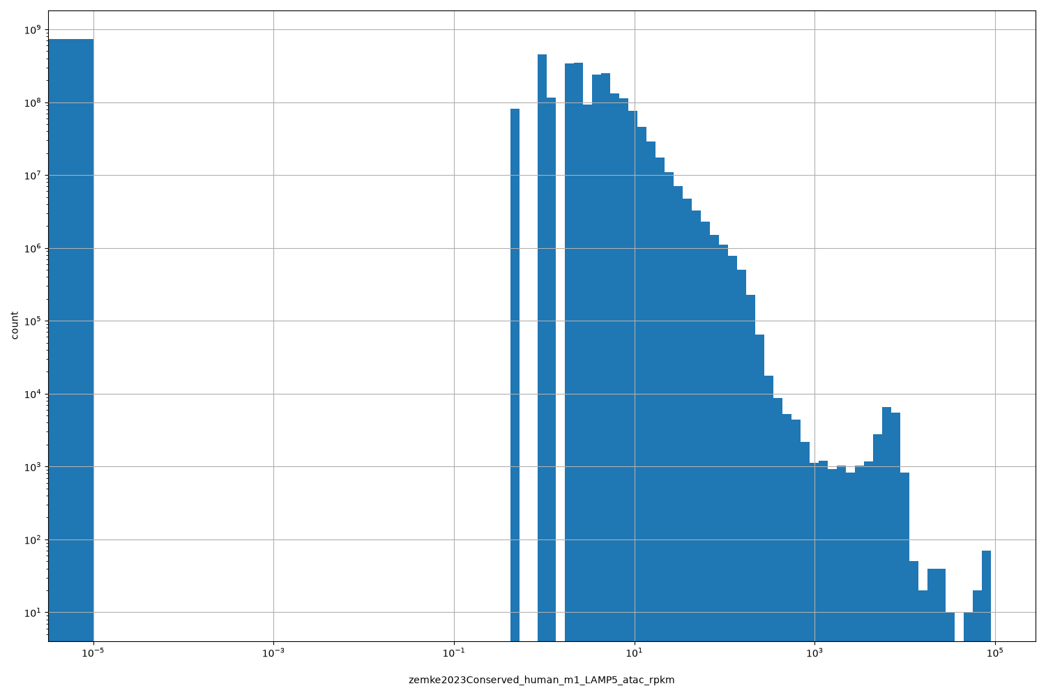 HISTOGRAM FOR zemke2023Conserved_human_m1_LAMP5_atac_rpkm