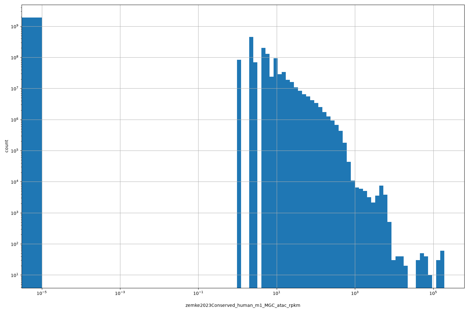 HISTOGRAM FOR zemke2023Conserved_human_m1_MGC_atac_rpkm