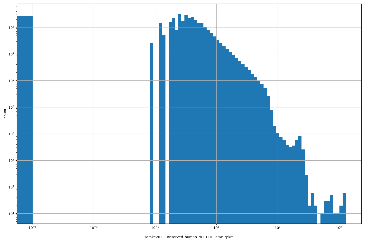 HISTOGRAM FOR zemke2023Conserved_human_m1_ODC_atac_rpkm