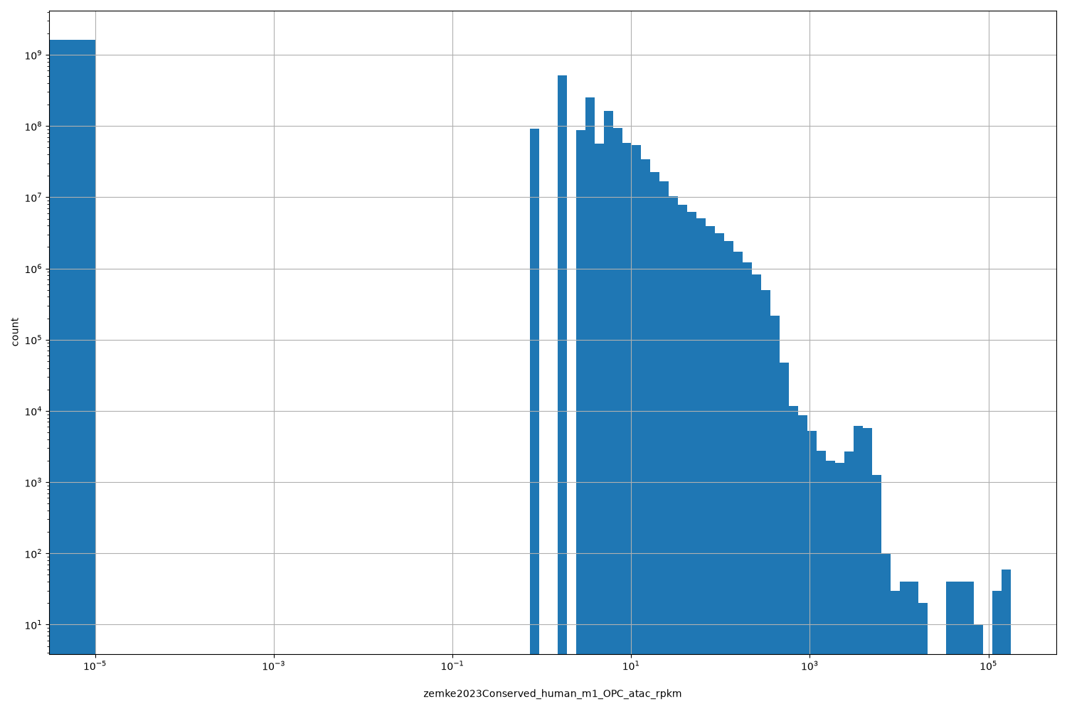 HISTOGRAM FOR zemke2023Conserved_human_m1_OPC_atac_rpkm