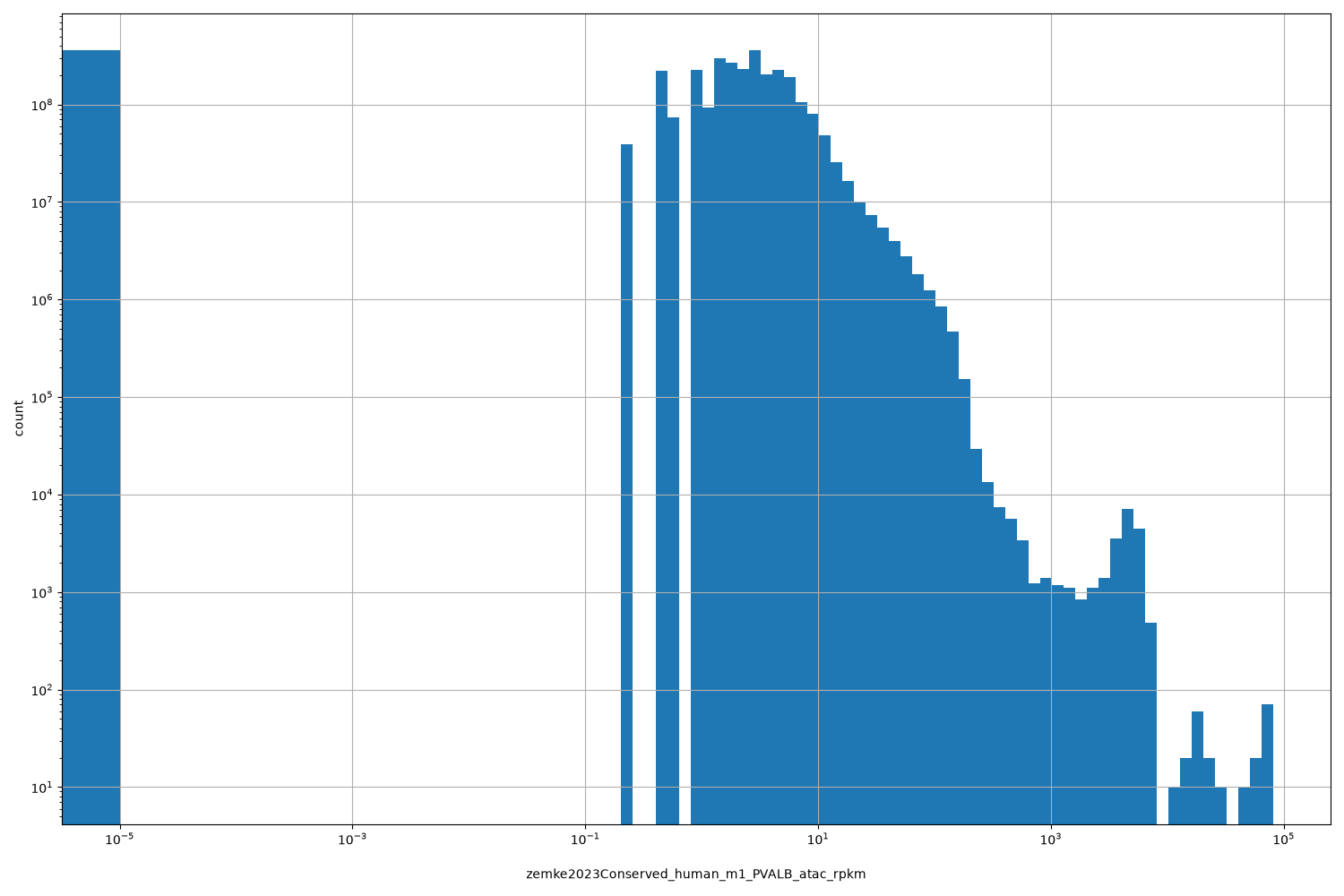 HISTOGRAM FOR zemke2023Conserved_human_m1_PVALB_atac_rpkm