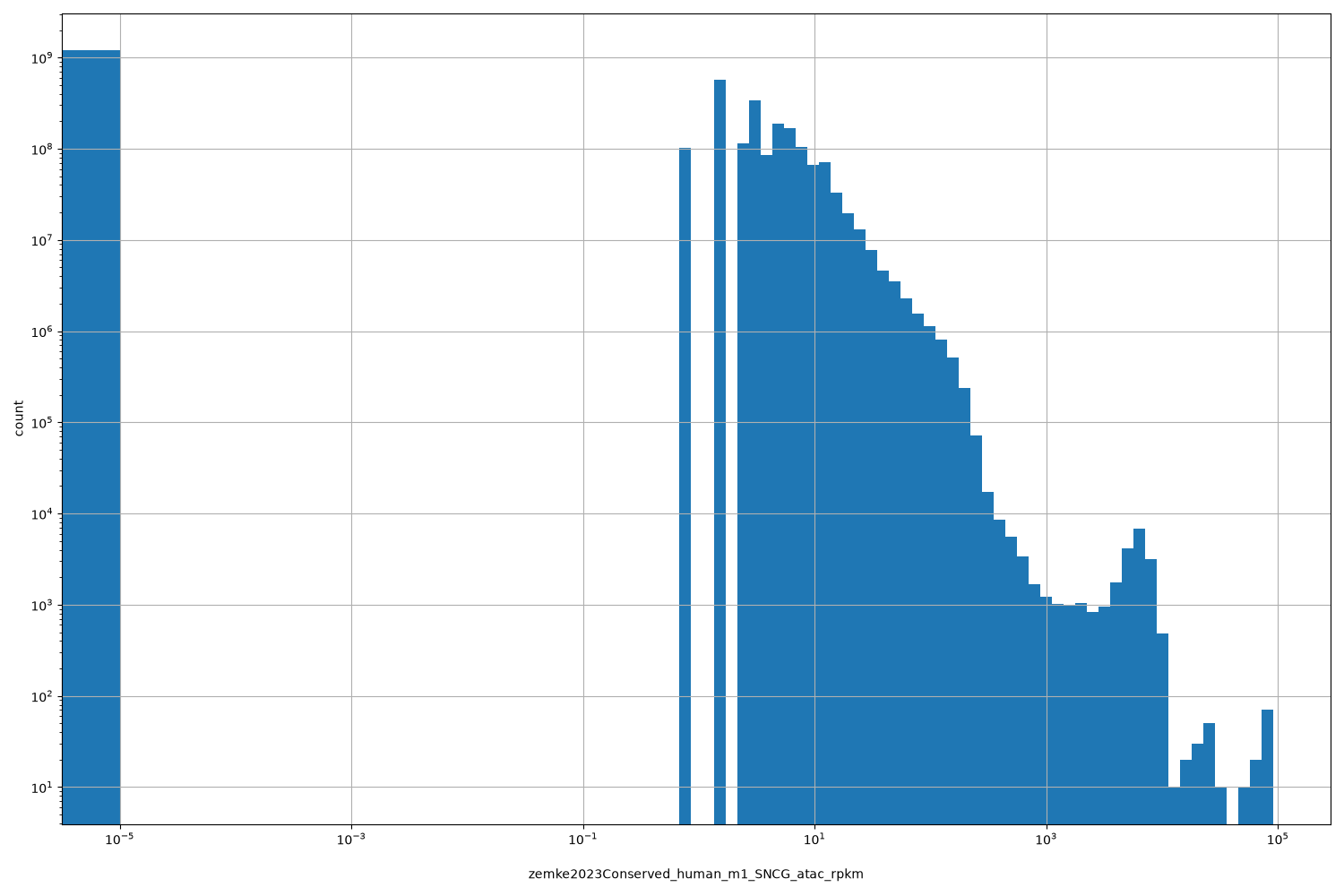 HISTOGRAM FOR zemke2023Conserved_human_m1_SNCG_atac_rpkm