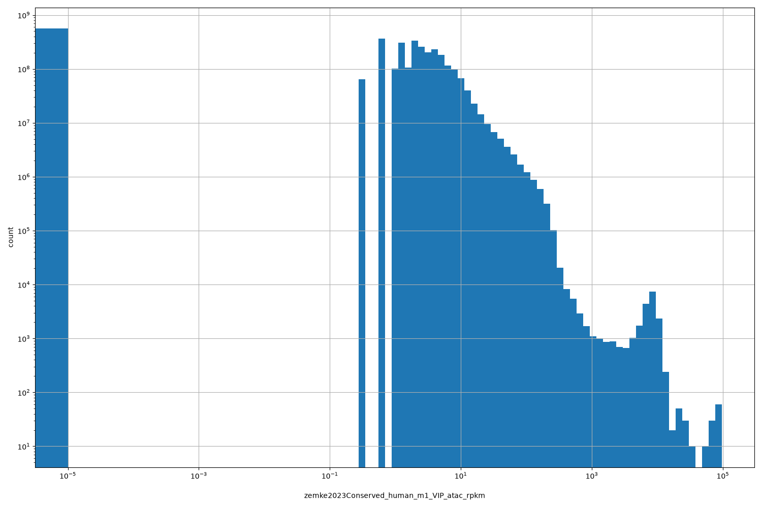 HISTOGRAM FOR zemke2023Conserved_human_m1_VIP_atac_rpkm