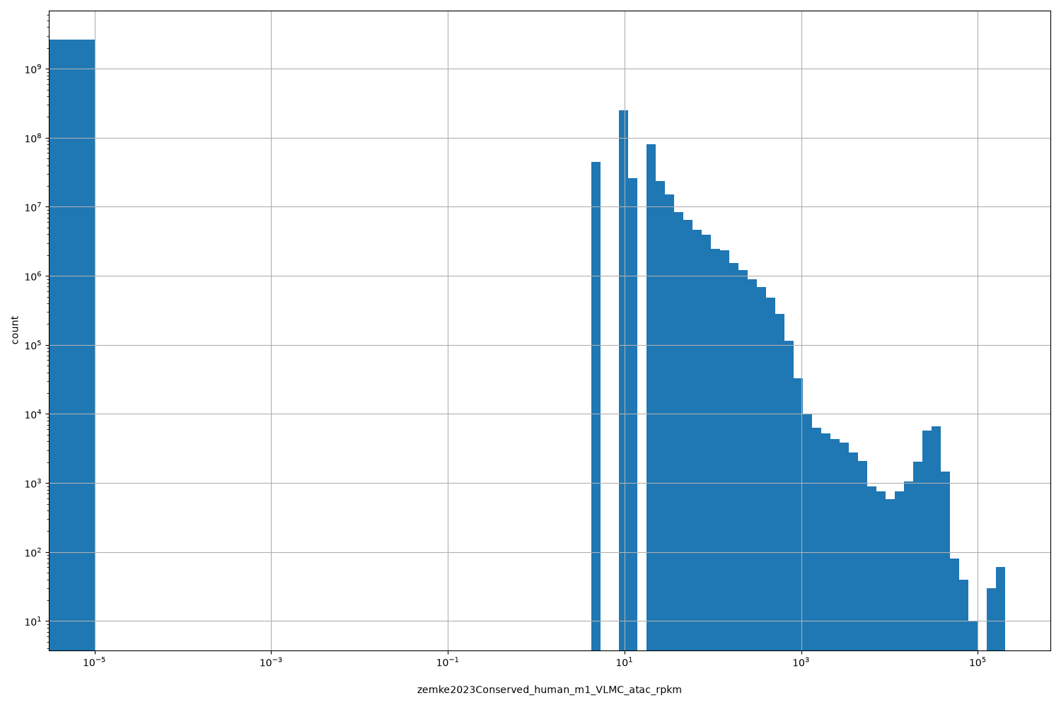 HISTOGRAM FOR zemke2023Conserved_human_m1_VLMC_atac_rpkm