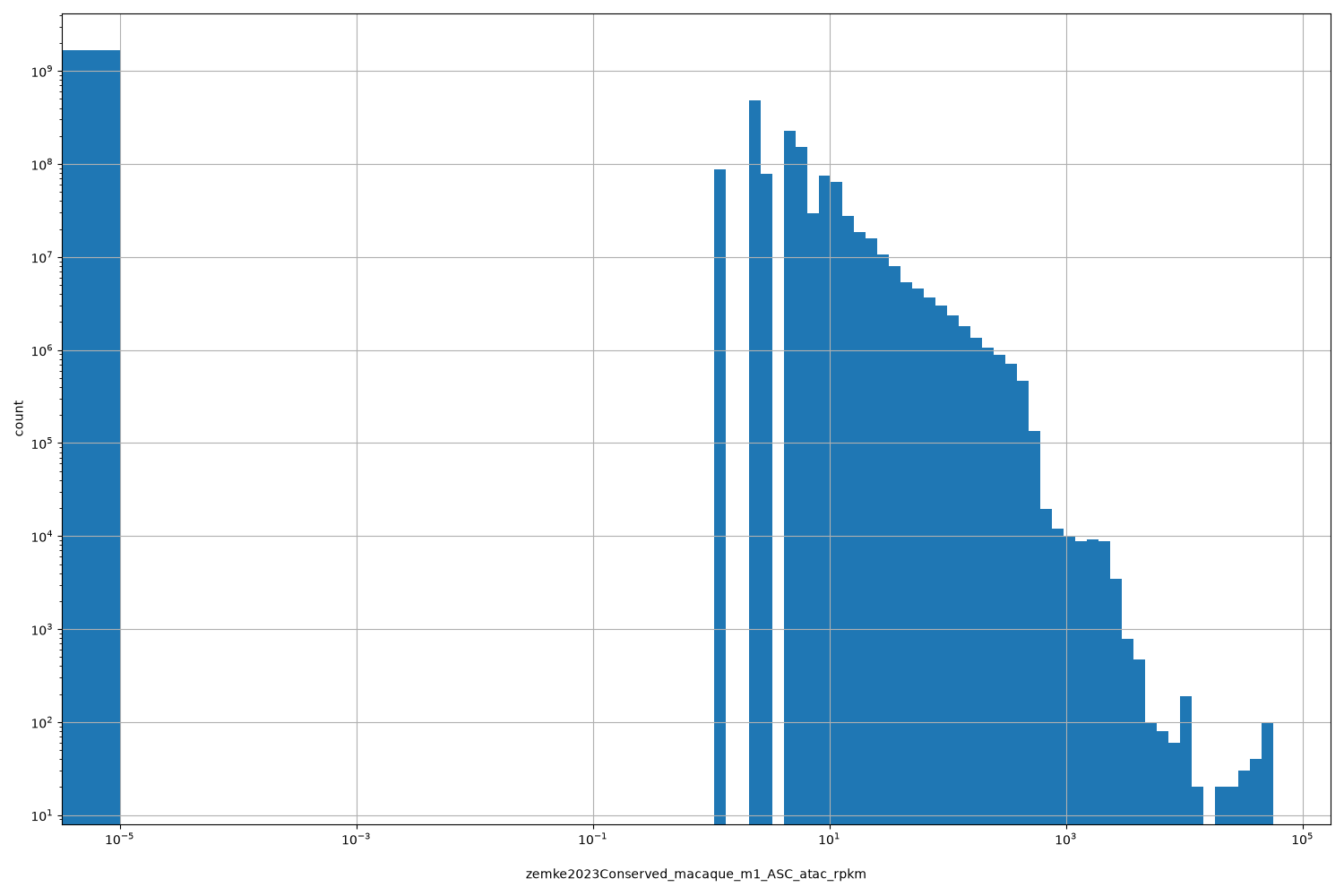 HISTOGRAM FOR zemke2023Conserved_macaque_m1_ASC_atac_rpkm