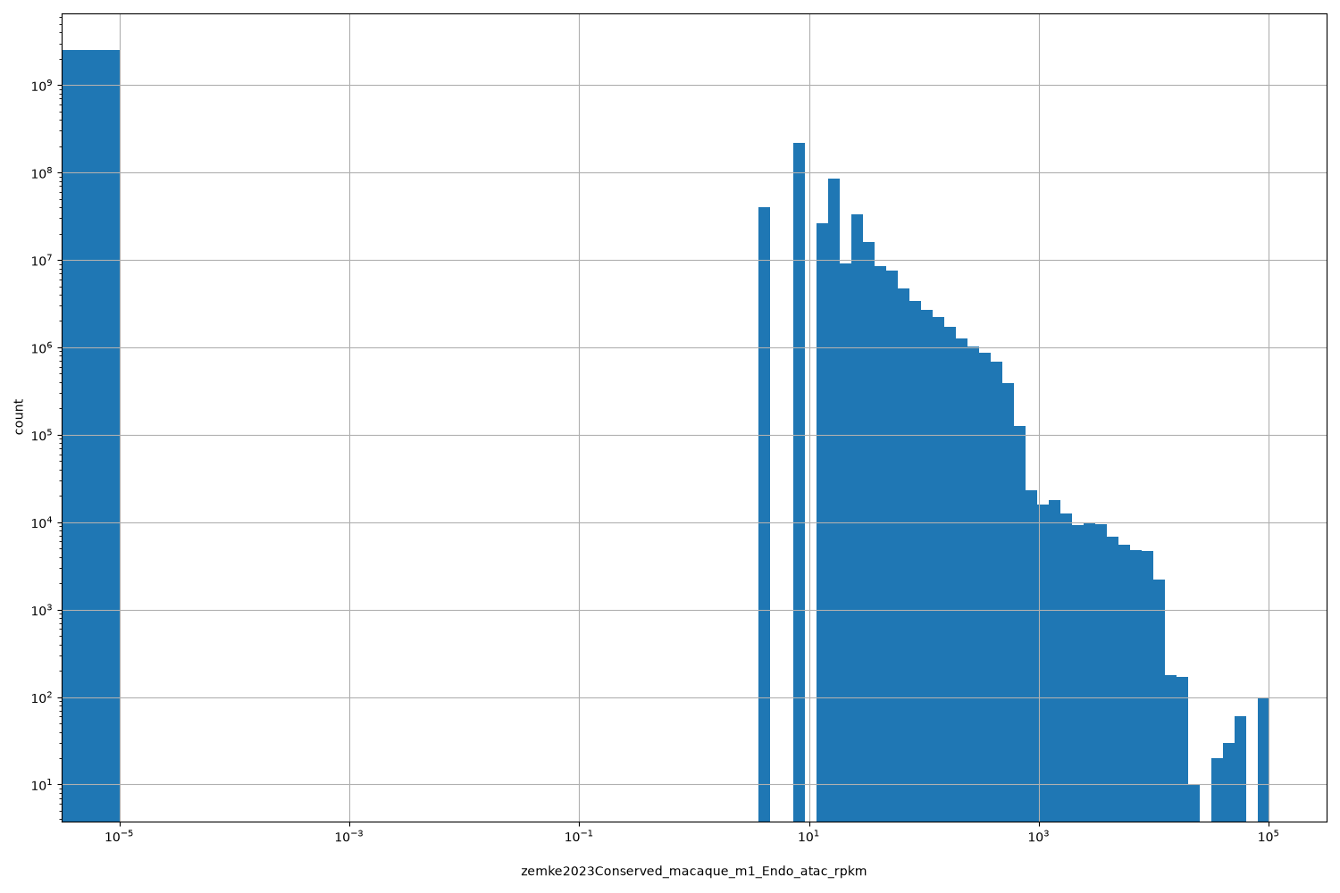 HISTOGRAM FOR zemke2023Conserved_macaque_m1_Endo_atac_rpkm