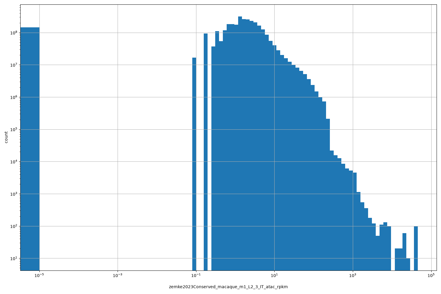 HISTOGRAM FOR zemke2023Conserved_macaque_m1_L2_3_IT_atac_rpkm