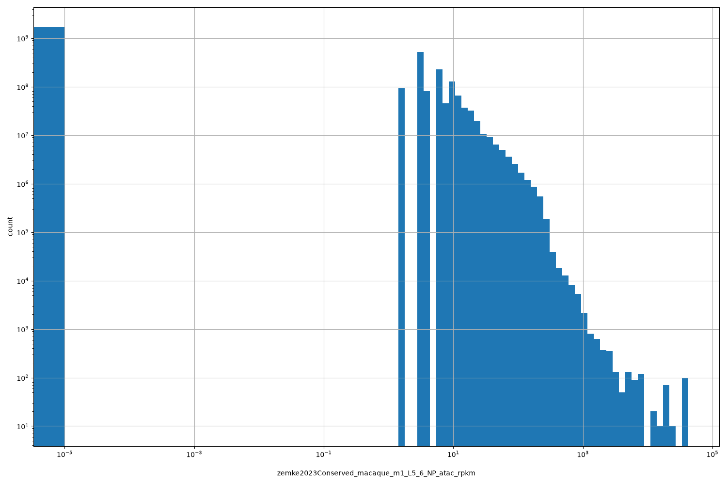 HISTOGRAM FOR zemke2023Conserved_macaque_m1_L5_6_NP_atac_rpkm