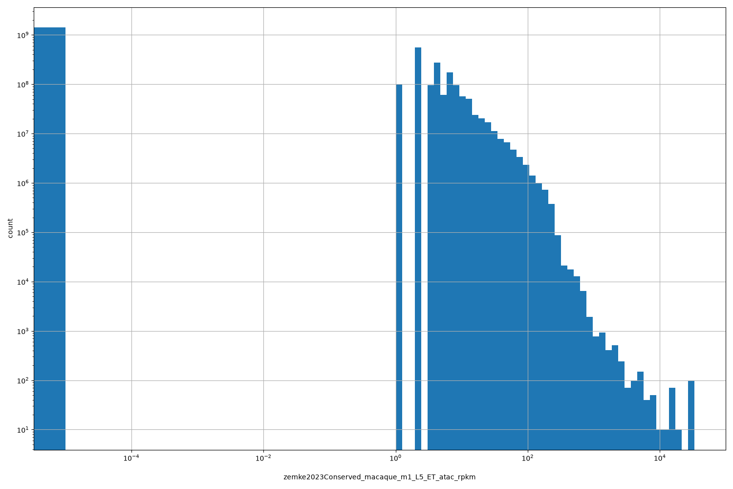 zemke2023Conserved_macaque_m1_L5_ET_atac_rpkm HISTOGRAM FOR zemke2023Conserved_macaque_m1_L5_ET_atac_rpkm