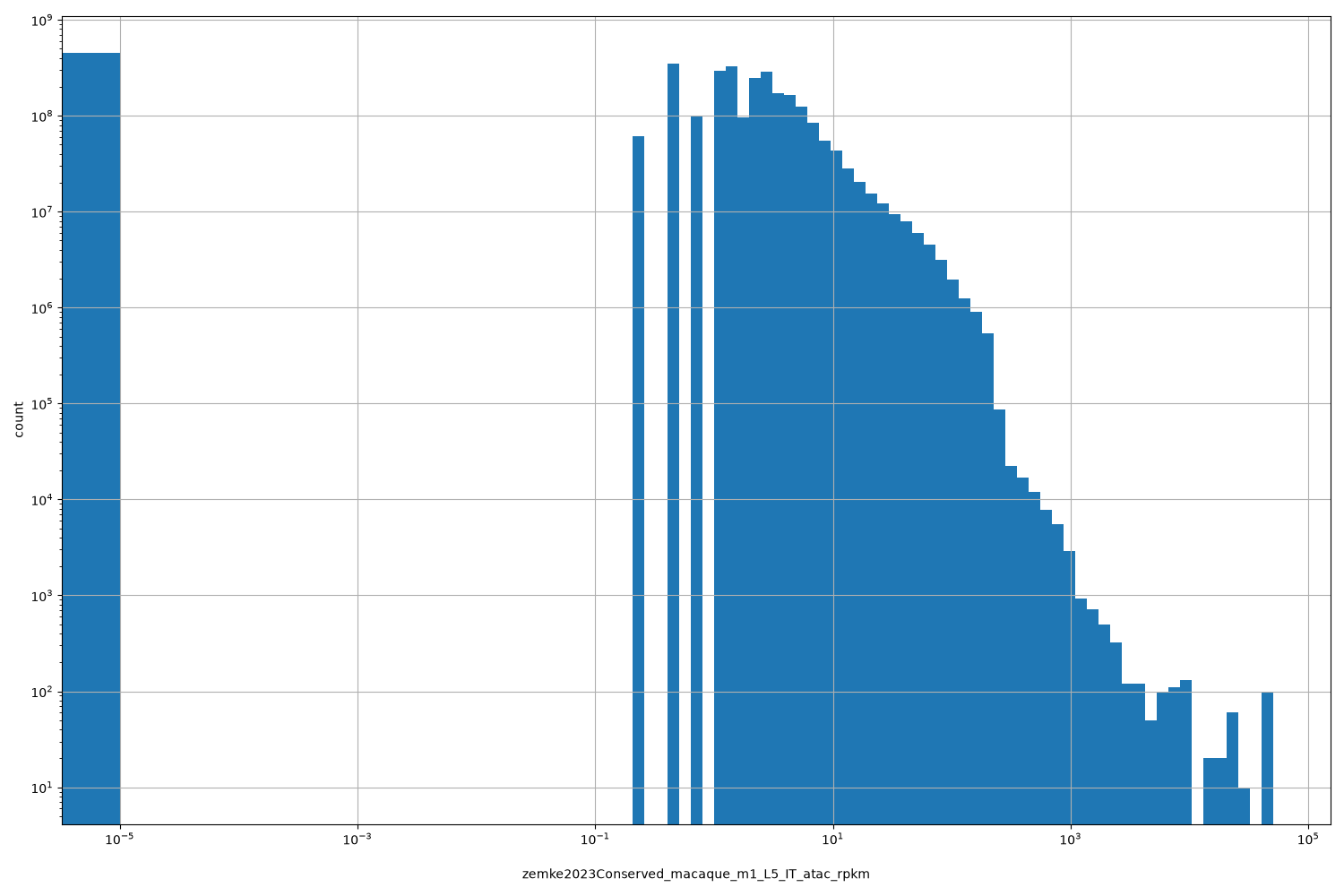 HISTOGRAM FOR zemke2023Conserved_macaque_m1_L5_IT_atac_rpkm