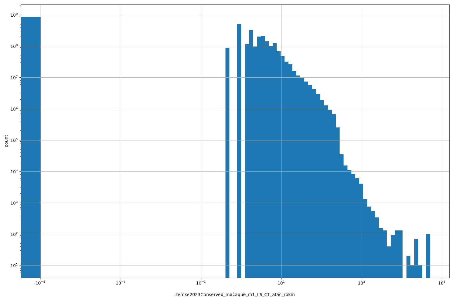 HISTOGRAM FOR zemke2023Conserved_macaque_m1_L6_CT_atac_rpkm