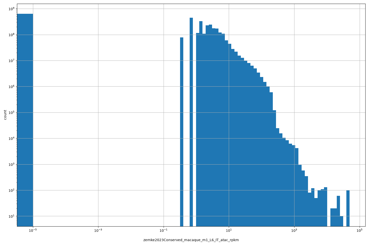 HISTOGRAM FOR zemke2023Conserved_macaque_m1_L6_IT_atac_rpkm