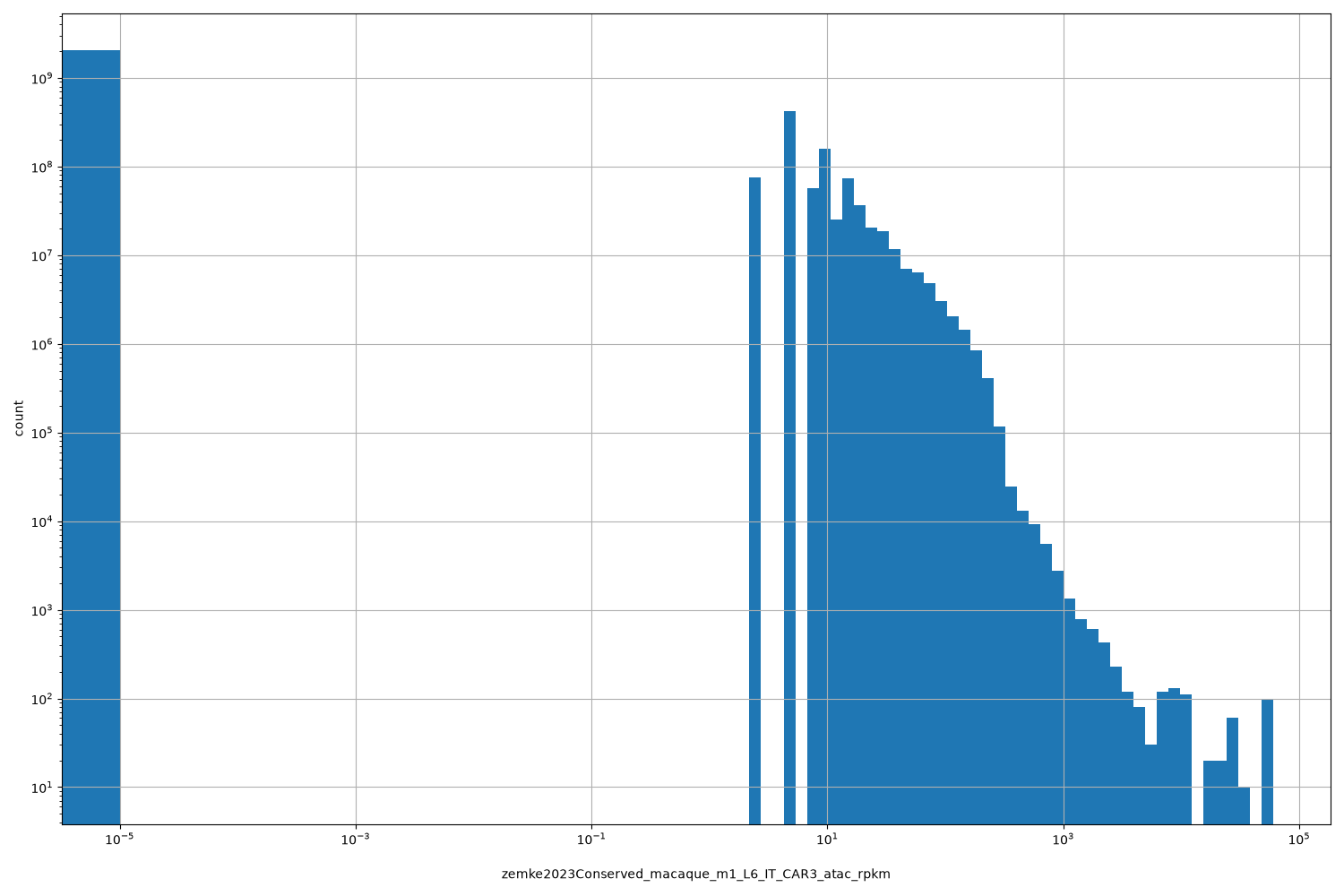 HISTOGRAM FOR zemke2023Conserved_macaque_m1_L6_IT_CAR3_atac_rpkm