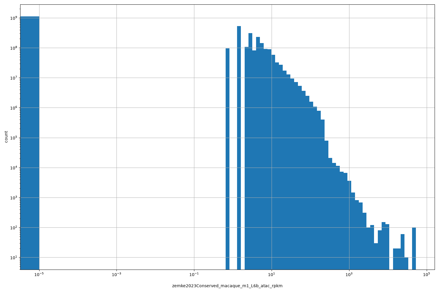 HISTOGRAM FOR zemke2023Conserved_macaque_m1_L6b_atac_rpkm