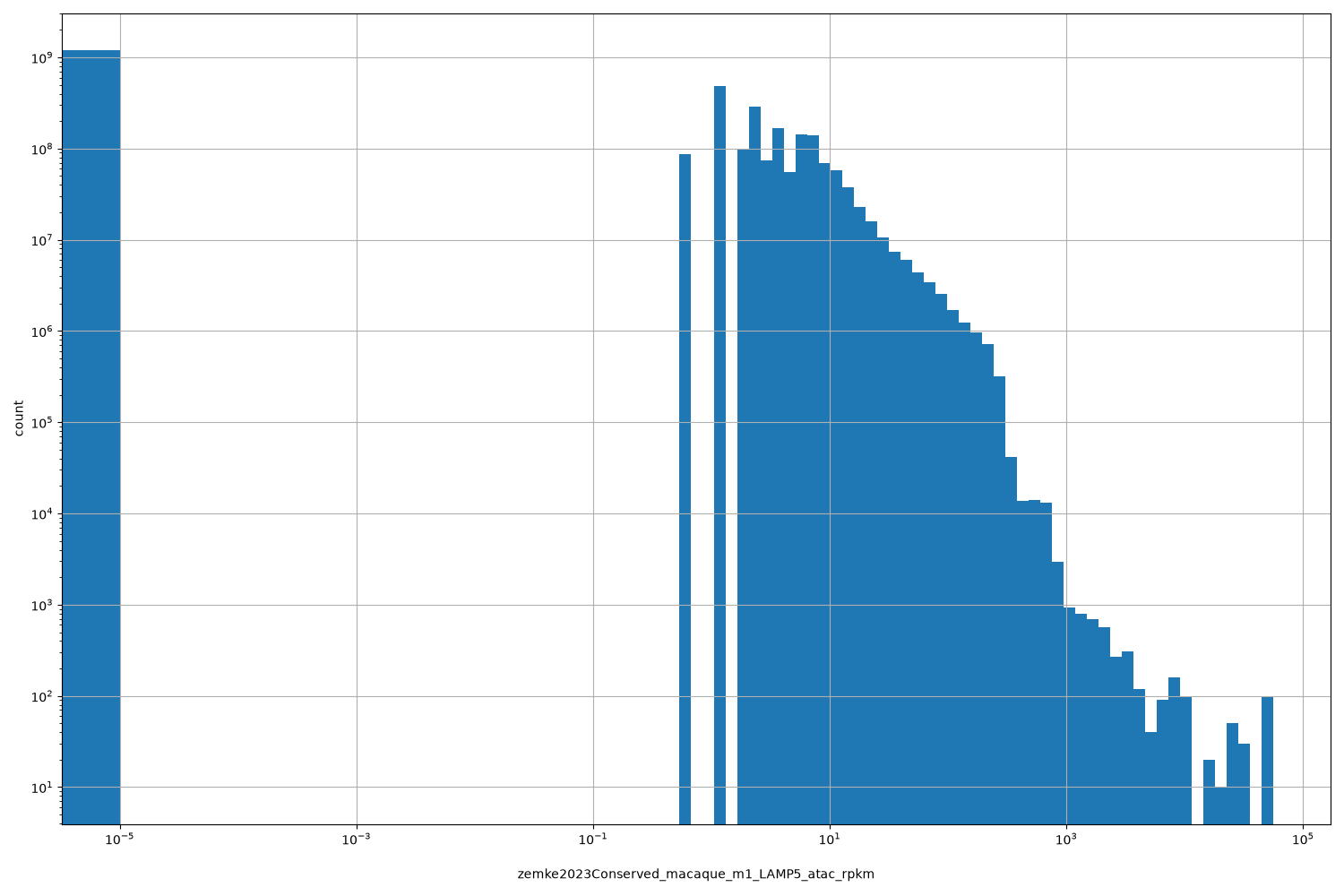 zemke2023Conserved_macaque_m1_LAMP5_atac_rpkm HISTOGRAM FOR zemke2023Conserved_macaque_m1_LAMP5_atac_rpkm