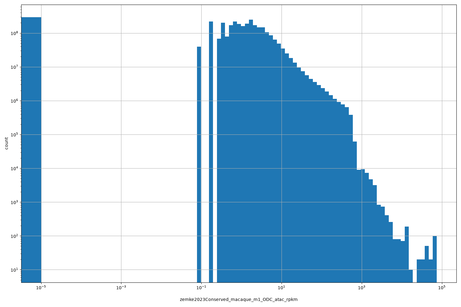 HISTOGRAM FOR zemke2023Conserved_macaque_m1_ODC_atac_rpkm