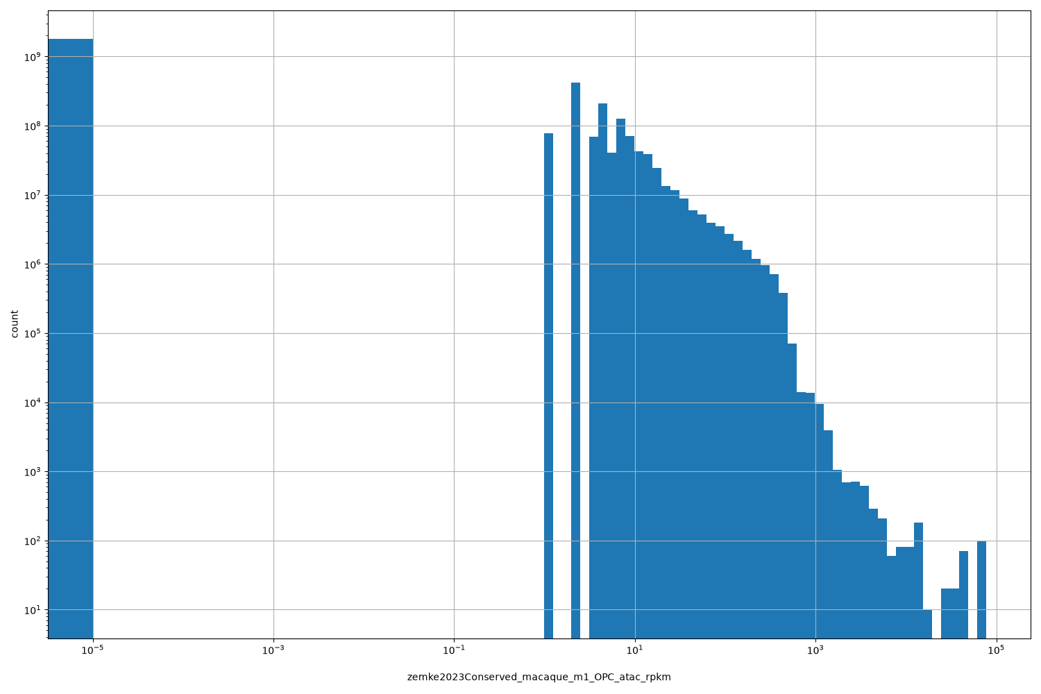 HISTOGRAM FOR zemke2023Conserved_macaque_m1_OPC_atac_rpkm