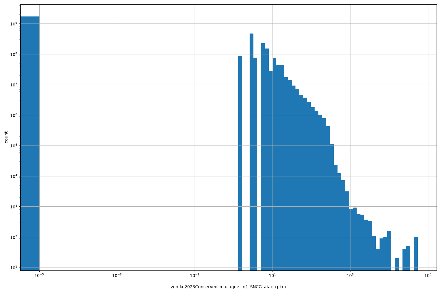 HISTOGRAM FOR zemke2023Conserved_macaque_m1_SNCG_atac_rpkm