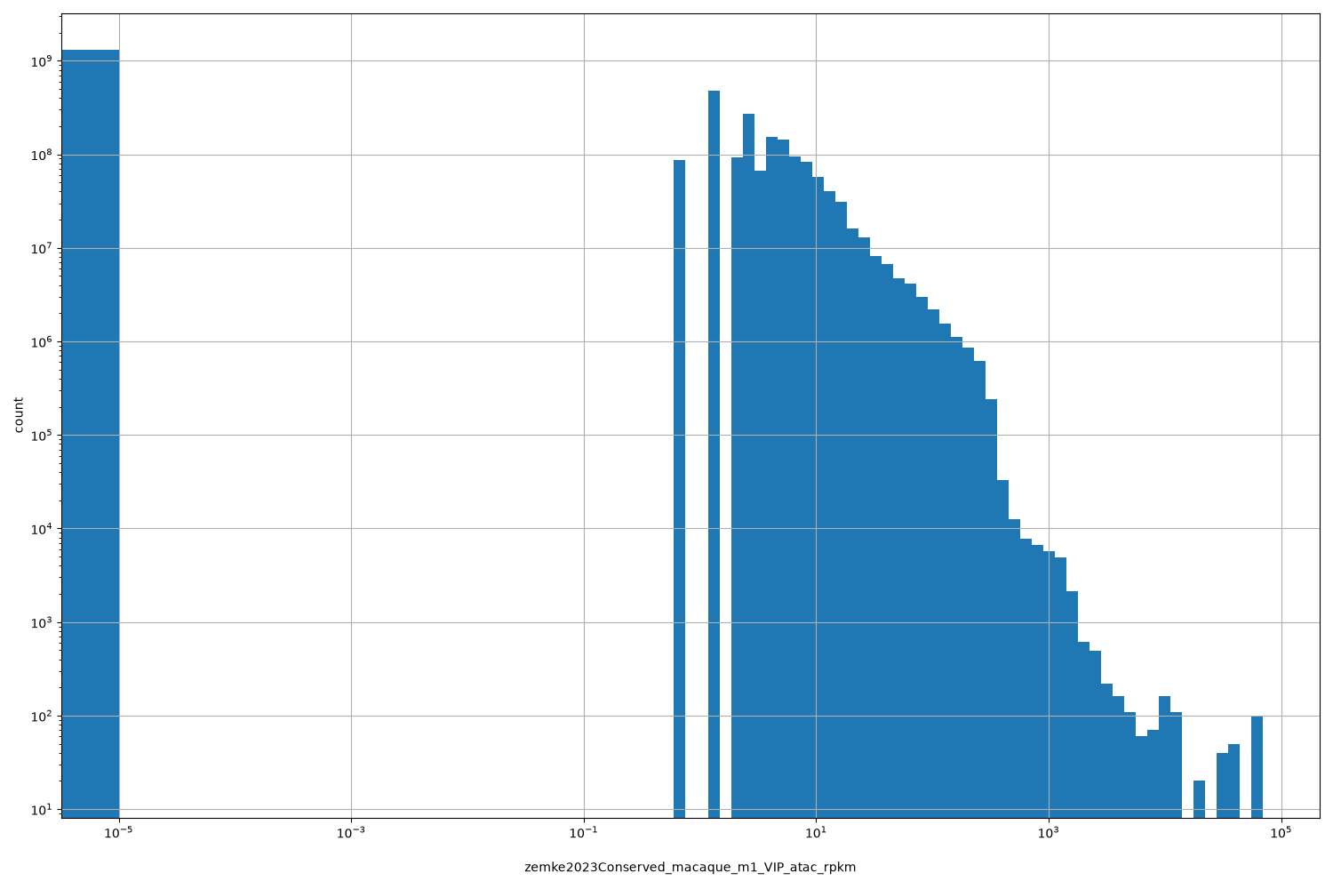 HISTOGRAM FOR zemke2023Conserved_macaque_m1_VIP_atac_rpkm