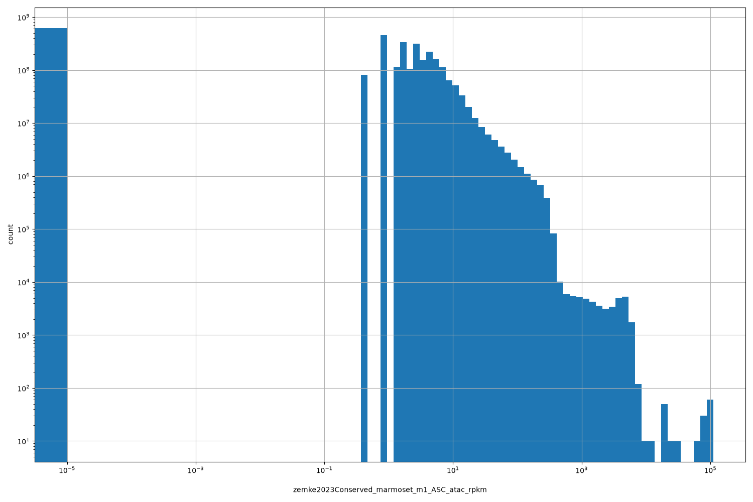 zemke2023Conserved_marmoset_m1_ASC_atac_rpkm HISTOGRAM FOR zemke2023Conserved_marmoset_m1_ASC_atac_rpkm