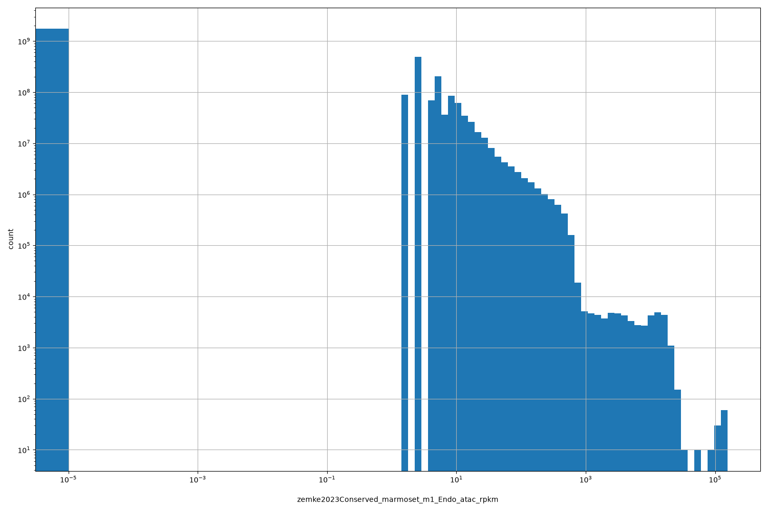 HISTOGRAM FOR zemke2023Conserved_marmoset_m1_Endo_atac_rpkm
