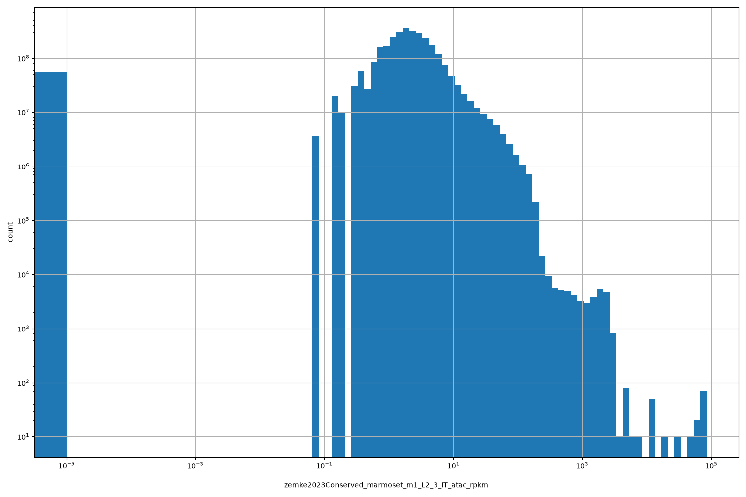 HISTOGRAM FOR zemke2023Conserved_marmoset_m1_L2_3_IT_atac_rpkm