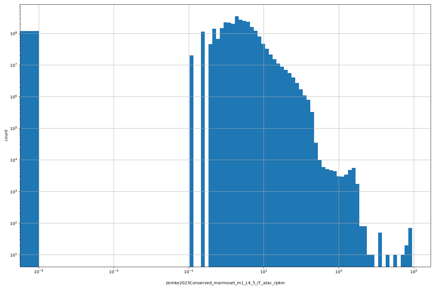 HISTOGRAM FOR zemke2023Conserved_marmoset_m1_L4_5_IT_atac_rpkm