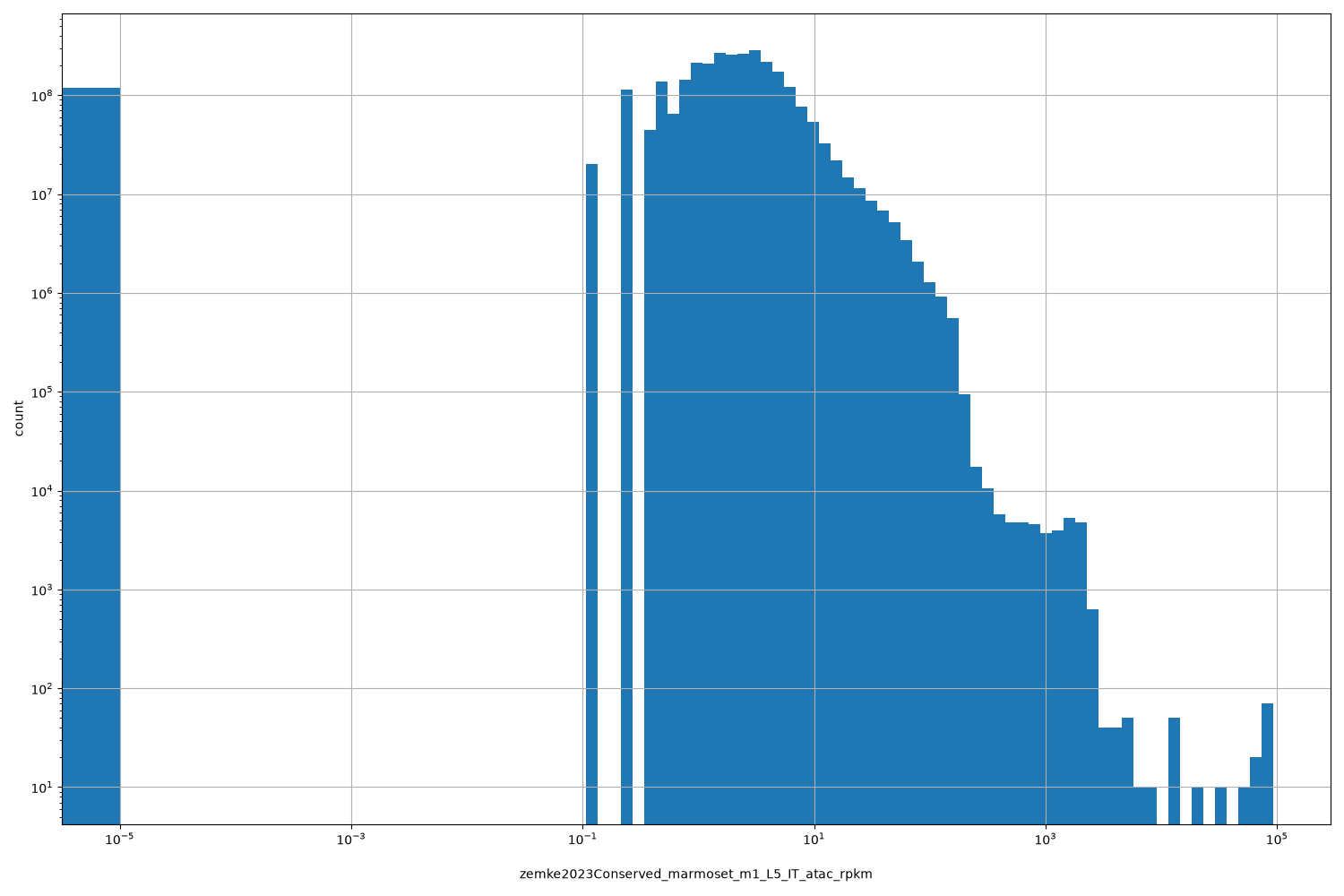 HISTOGRAM FOR zemke2023Conserved_marmoset_m1_L5_IT_atac_rpkm