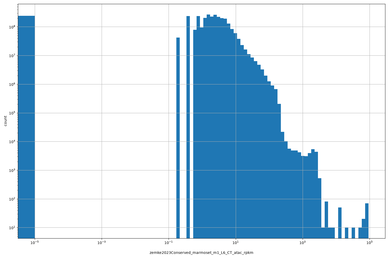 HISTOGRAM FOR zemke2023Conserved_marmoset_m1_L6_CT_atac_rpkm