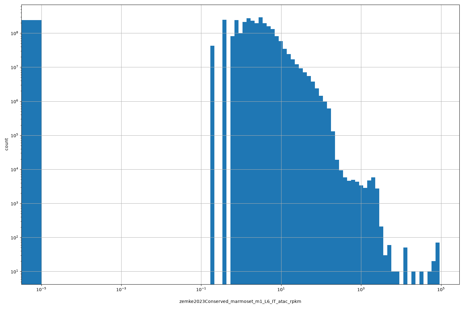 HISTOGRAM FOR zemke2023Conserved_marmoset_m1_L6_IT_atac_rpkm