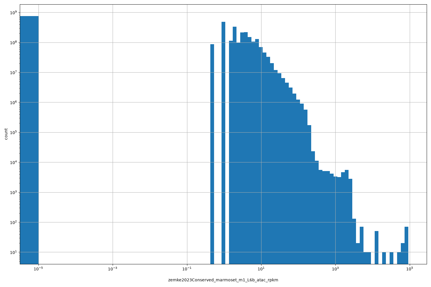 HISTOGRAM FOR zemke2023Conserved_marmoset_m1_L6b_atac_rpkm