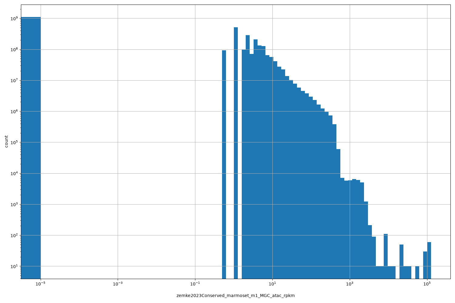 HISTOGRAM FOR zemke2023Conserved_marmoset_m1_MGC_atac_rpkm