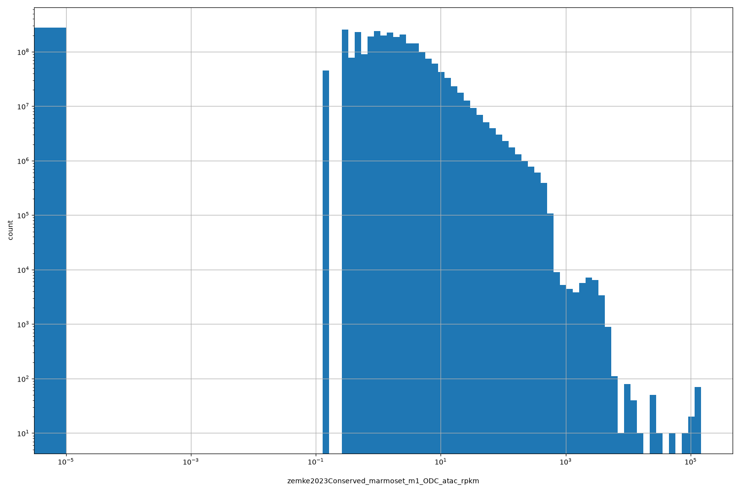 HISTOGRAM FOR zemke2023Conserved_marmoset_m1_ODC_atac_rpkm